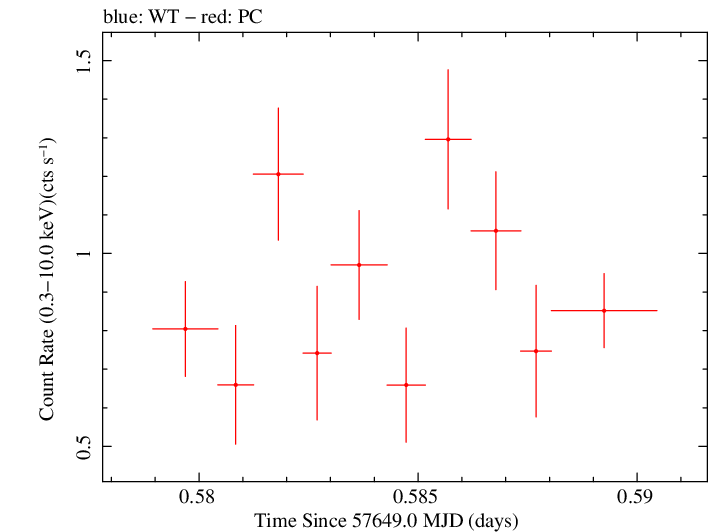Swift light curve for Observation ID 00033120022