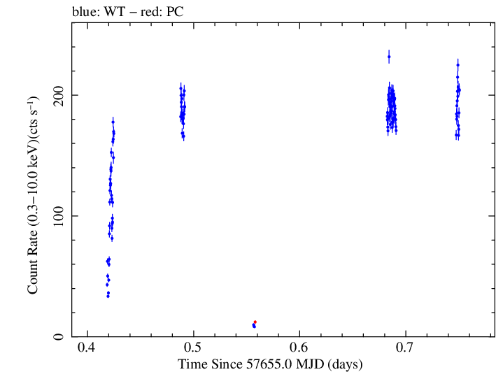 Swift light curve for Observation ID 00033120024