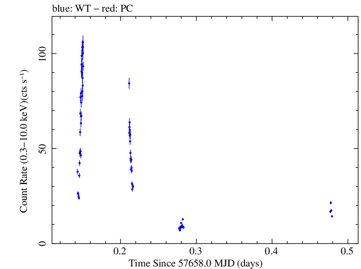 Swift light curve for Observation ID 00033120025