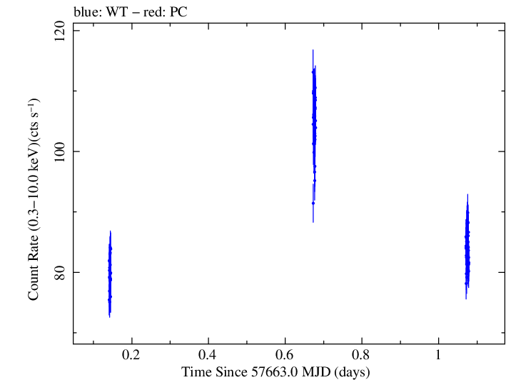 Swift light curve for Observation ID 00033120026