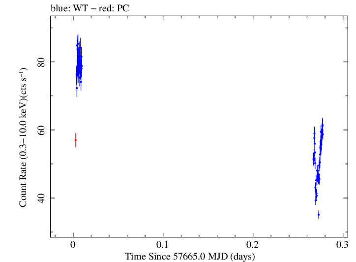 Swift light curve for Observation ID 00033120027