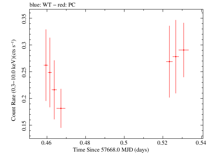 Swift light curve for Observation ID 00033120028
