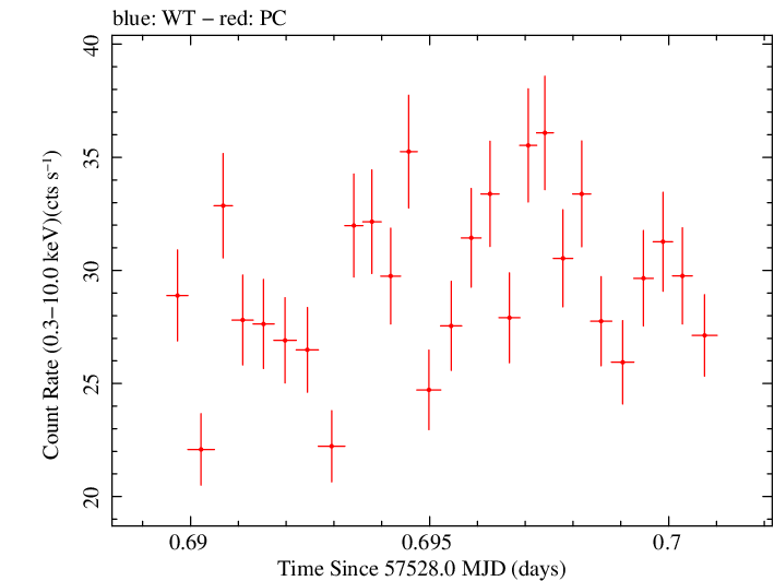 Swift light curve for Observation ID 00034554001
