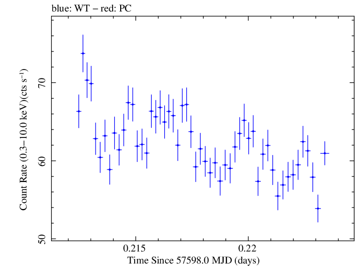 Swift light curve for Observation ID 00034627001