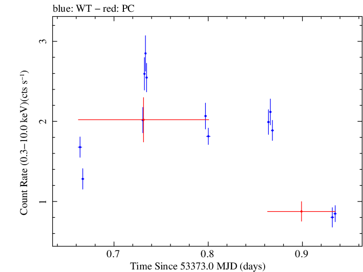 Swift light curve for Observation ID 00050550004