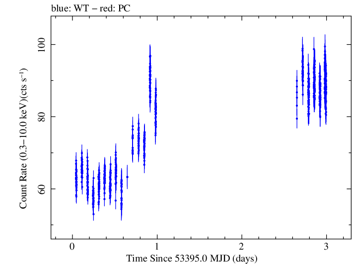Swift light curve for Observation ID 00050550005