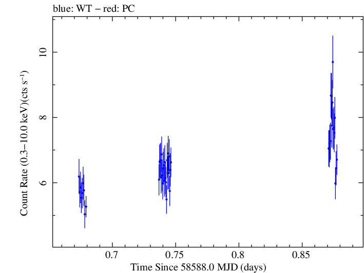 Swift light curve for Observation ID 00088704001