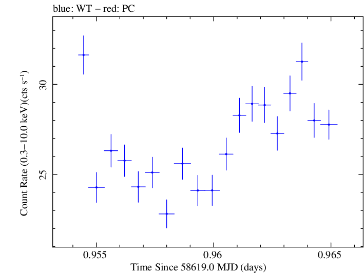 Swift light curve for Observation ID 00088704002