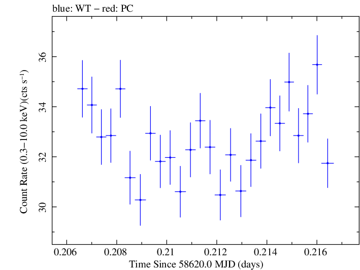 Swift light curve for Observation ID 00088704003