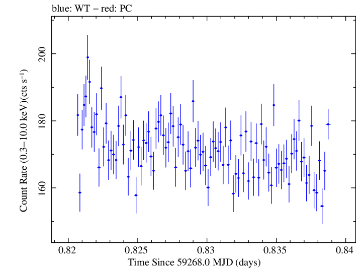 Swift light curve for Observation ID 00089120001