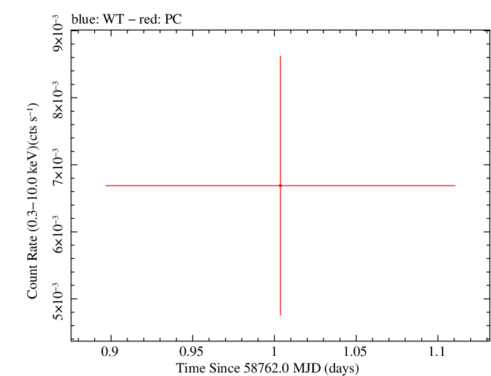 Swift light curve for Observation ID 03110683001