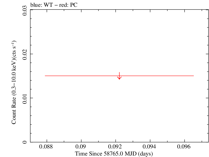 Swift light curve for Observation ID 03110683002
