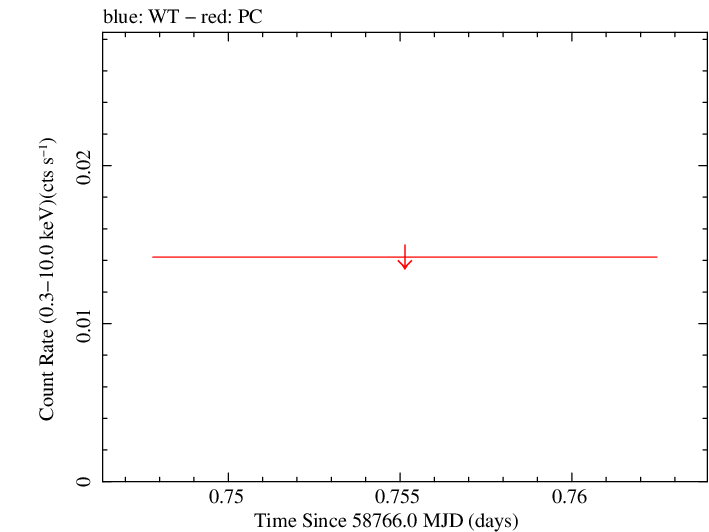 Swift light curve for Observation ID 03110683003