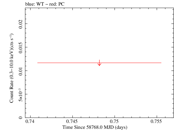 Swift light curve for Observation ID 03110683004