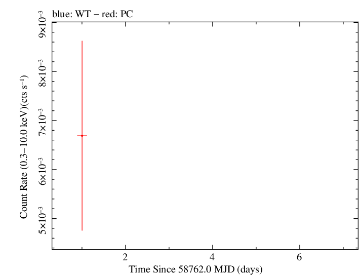 Full Swift light curve for GB6 J1106+3626