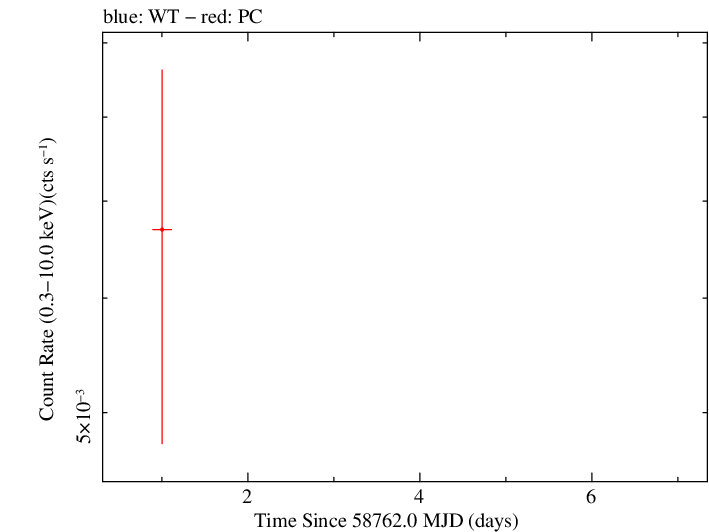 Full Swift log light curve for GB6 J1106+3626