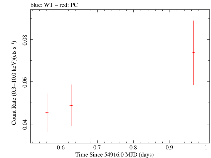 Swift light curve for Observation ID 00031385001