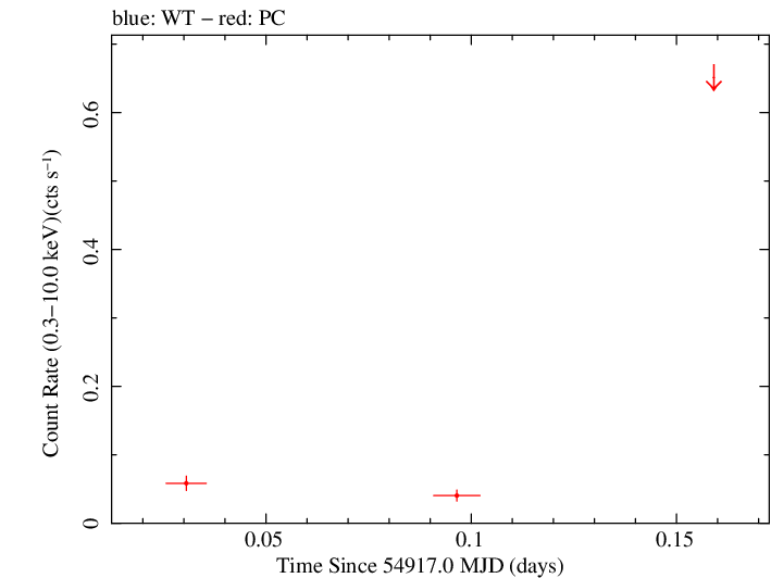 Swift light curve for Observation ID 00031385002