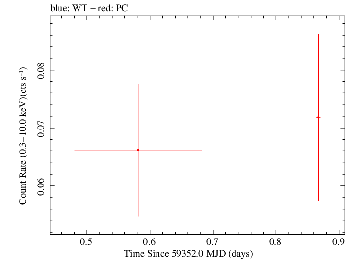 Swift light curve for Observation ID 00031385005