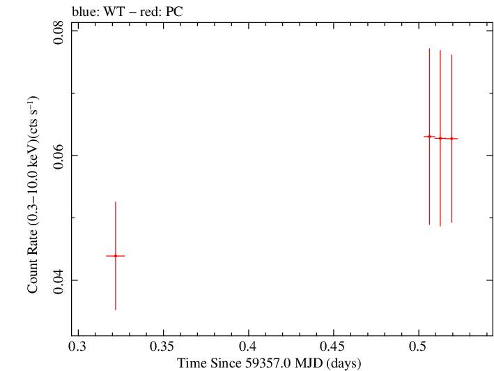 Swift light curve for Observation ID 00031385006