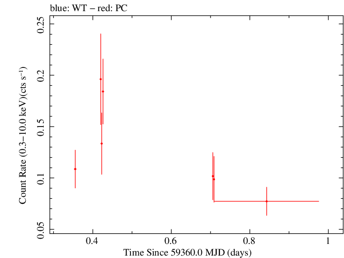 Swift light curve for Observation ID 00031385007
