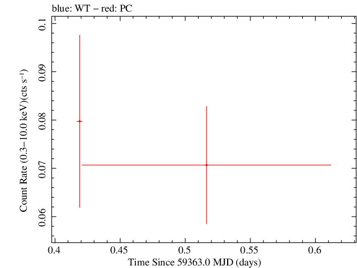 Swift light curve for Observation ID 00031385008