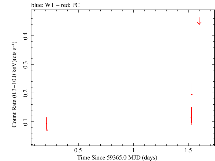 Swift light curve for Observation ID 00031385009