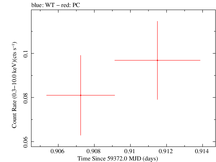 Swift light curve for Observation ID 00031385011