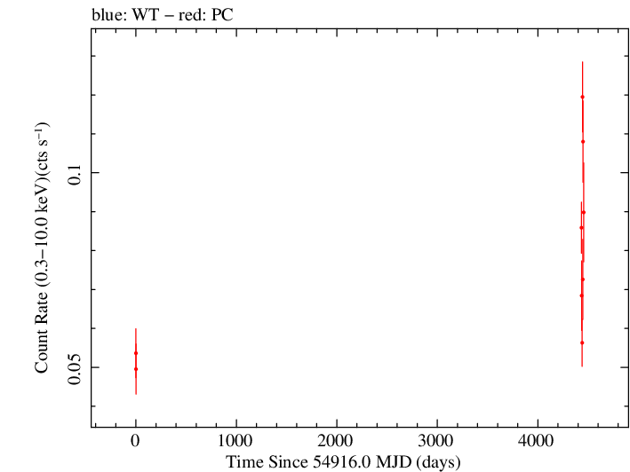 Full Swift light curve for GB6 J1700+6830