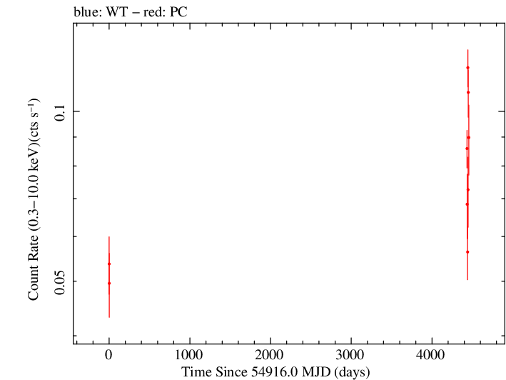 Full Swift log light curve for GB6 J1700+6830
