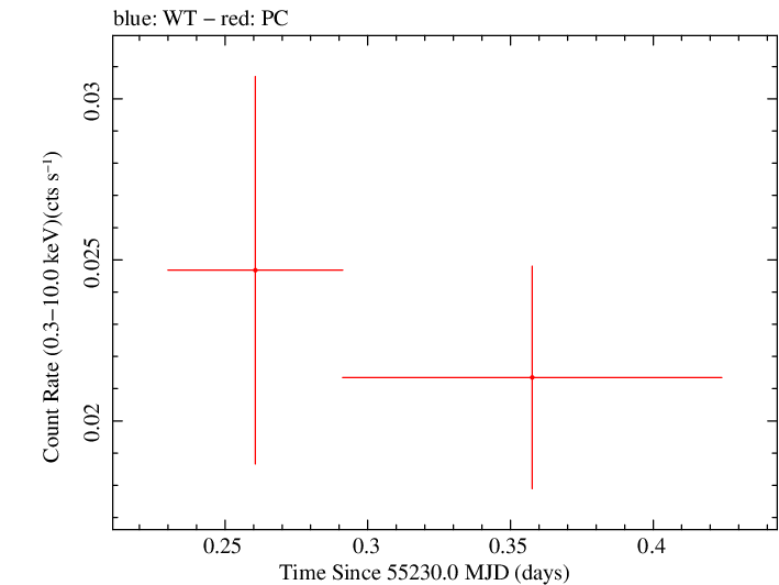 Swift light curve for Observation ID 00031604001