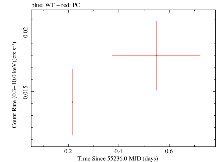 Swift light curve for Observation ID 00031604003
