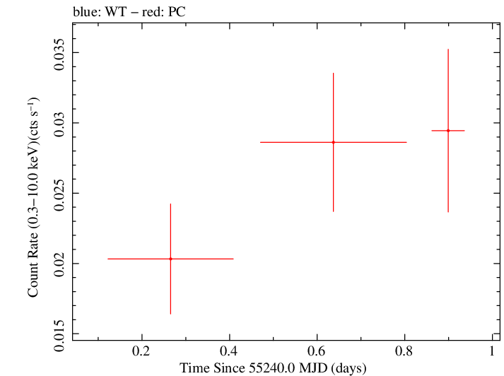 Swift light curve for Observation ID 00031604005
