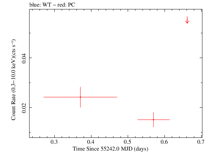 Swift light curve for Observation ID 00031604006