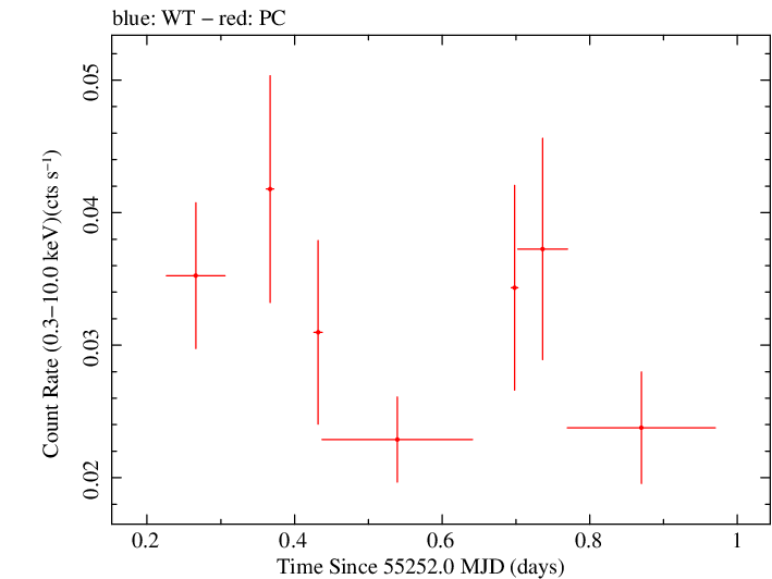 Swift light curve for Observation ID 00031604007