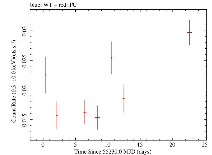 Full Swift light curve for J0109+6134