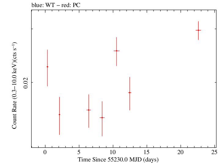 Full Swift log light curve for J0109+6134