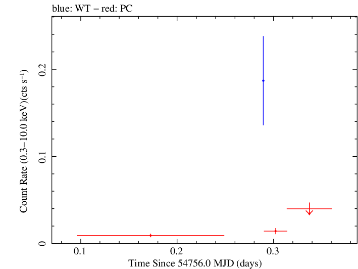 Swift light curve for Observation ID 00031282001
