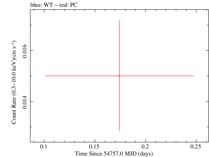 Swift light curve for Observation ID 00031282002