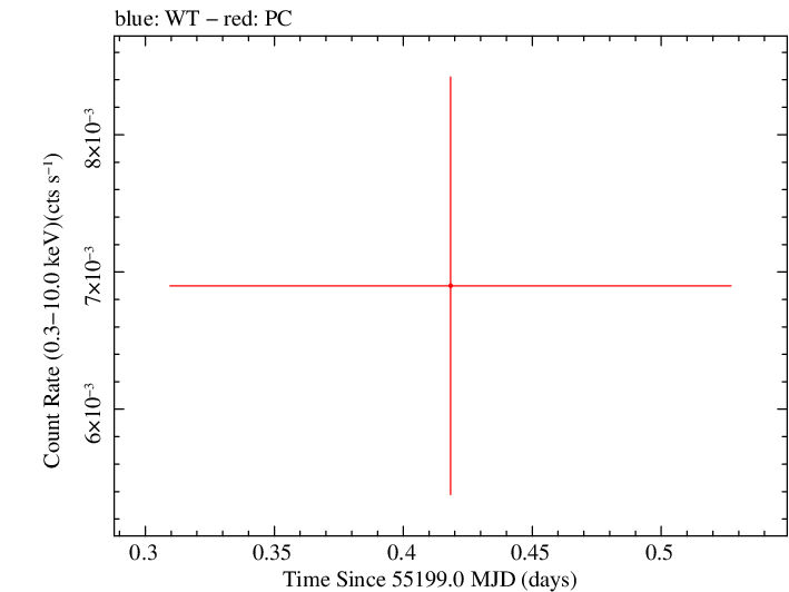 Swift light curve for Observation ID 00031570001