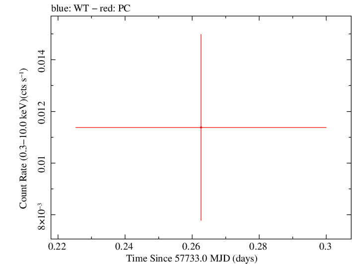 Swift light curve for Observation ID 00083493002