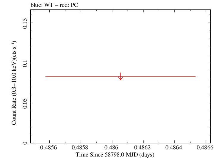 Swift light curve for Observation ID 07022762001