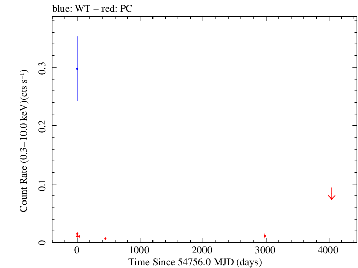 Full Swift light curve for J0910-5041