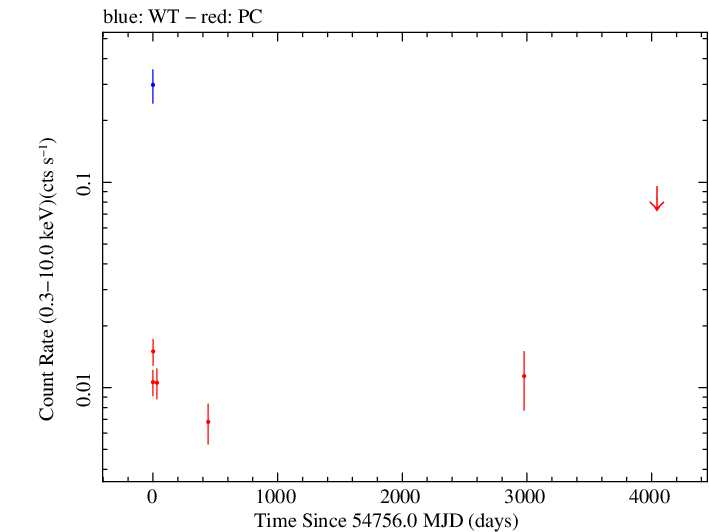 Full Swift log light curve for J0910-5041