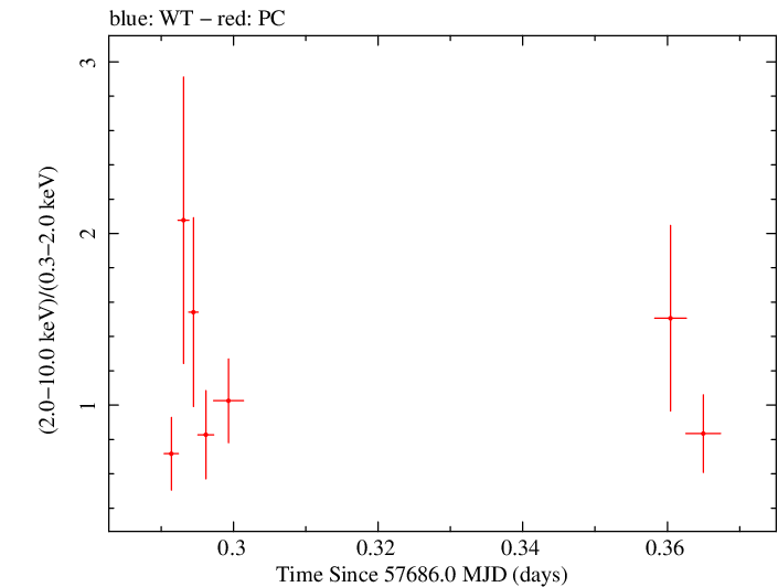 Swift hardness ratio for Observation ID 00034758001