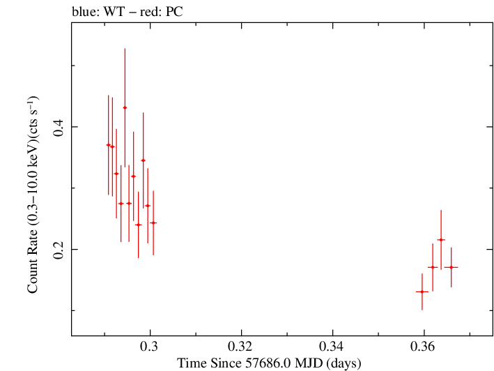 Swift light curve for Observation ID 00034758001