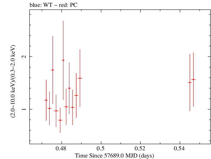 Swift hardness ratio for Observation ID 00034758002