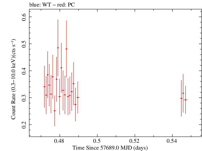 Swift light curve for Observation ID 00034758002