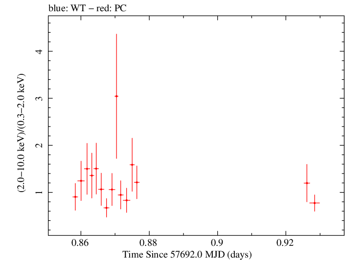 Swift hardness ratio for Observation ID 00034758003