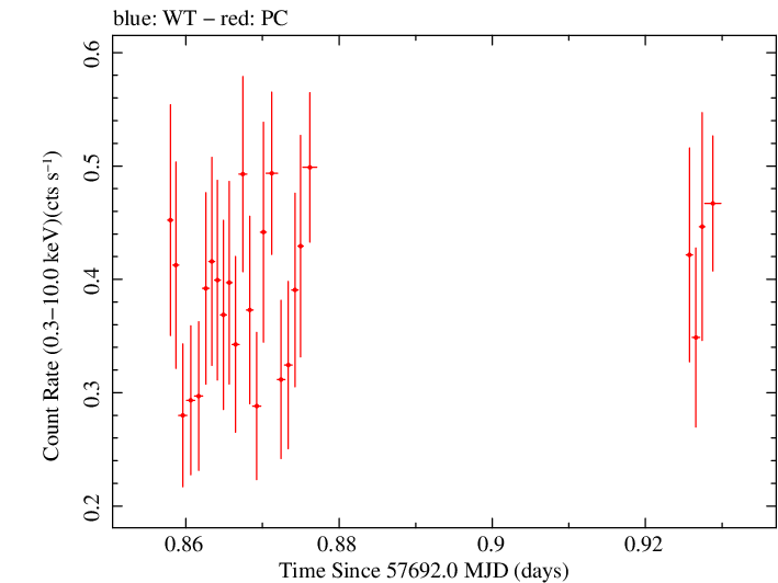 Swift light curve for Observation ID 00034758003